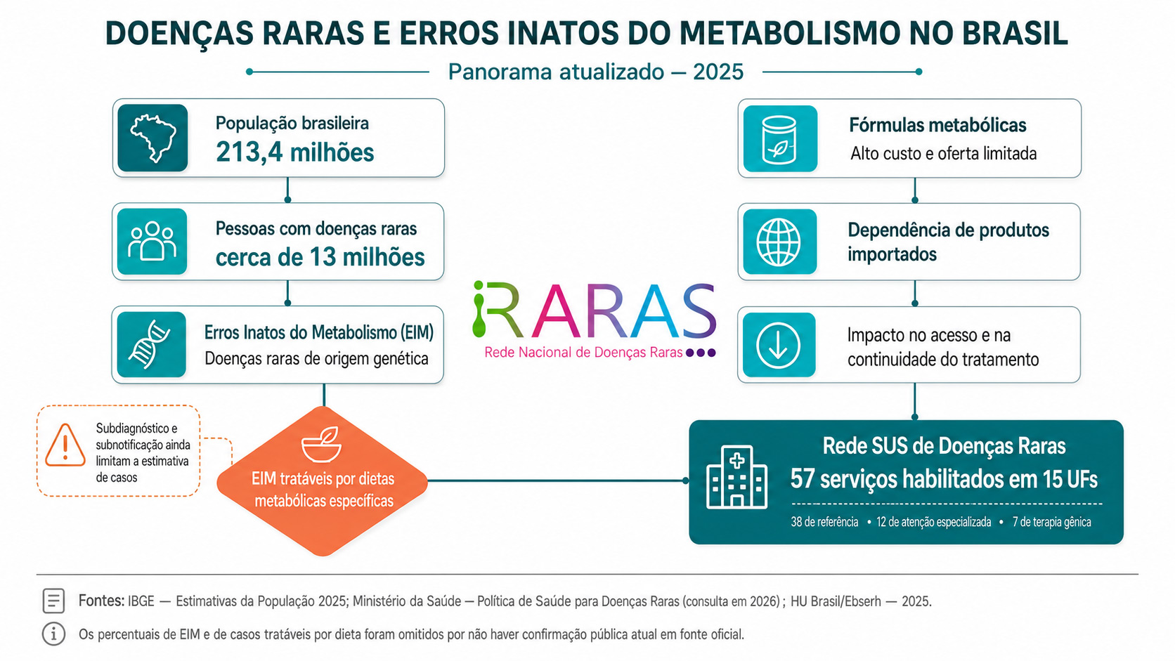 Cenário das doenças raras no Brasil